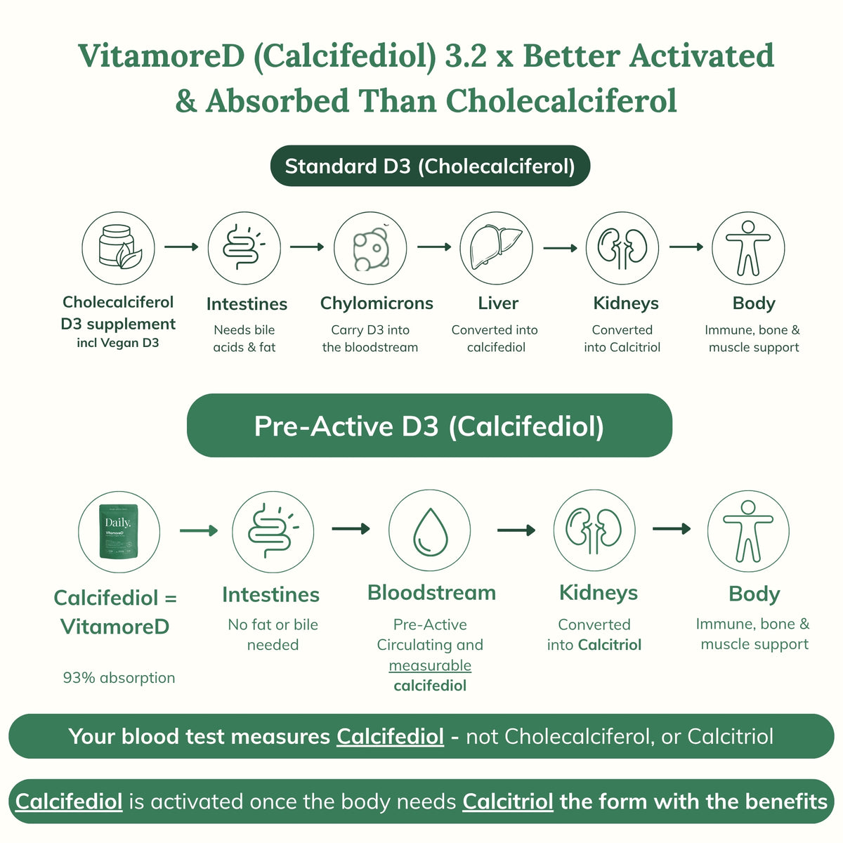 Calcifediol | Vitamin D3 2000 IU Tablets